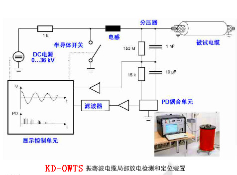 電纜振蕩波局放（OWTS）為什么是電纜測試的新寵？