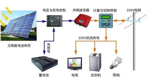 用電不花錢可能嗎？ 光伏儲能系統(tǒng)進入黃金時代
