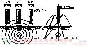 氣體檢測(cè)儀檢測(cè)六氟化硫氣體濃度、泄漏、質(zhì)量等參數(shù)